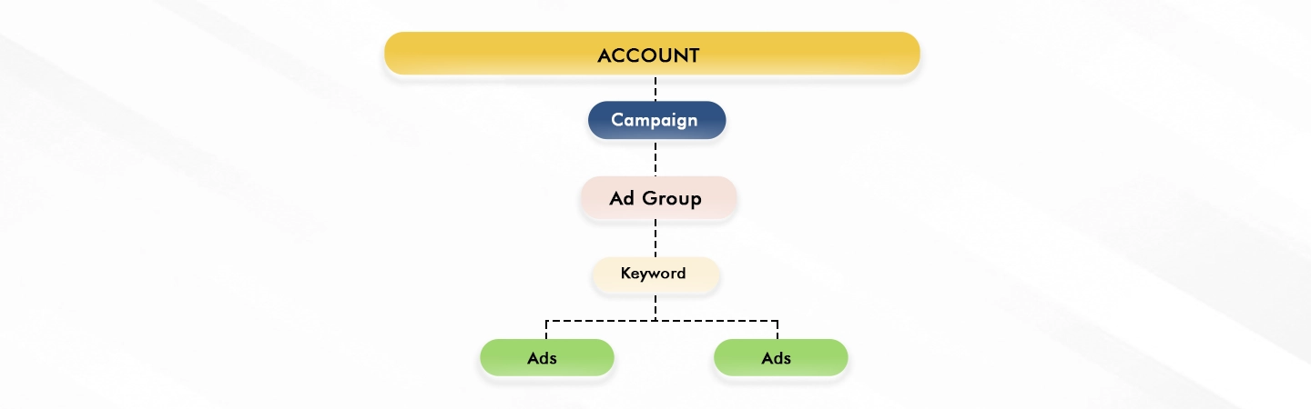 Single Keyword Ad Group Strategy